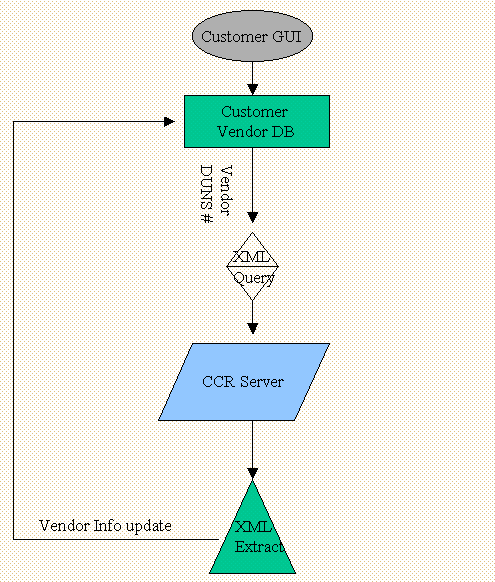 XML Extract Process Flow