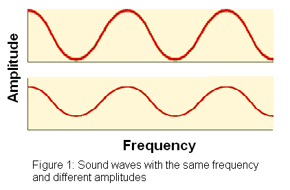 diagram Sound waves with the same frequency and different amplitudes