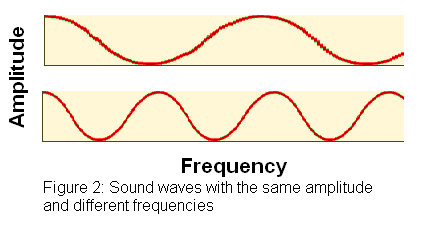 diagram Sound waves with the same amplitudes and different frequencies