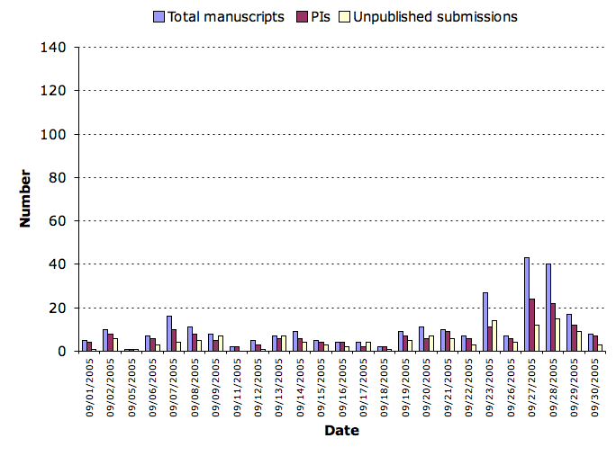 September 2005 submission statistics chart