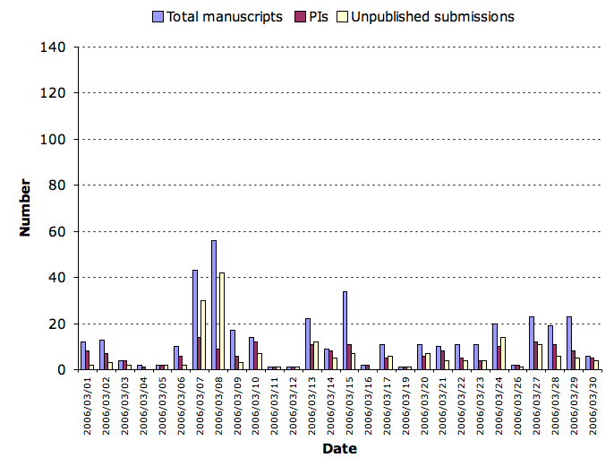 March 2006 submission statistics chart