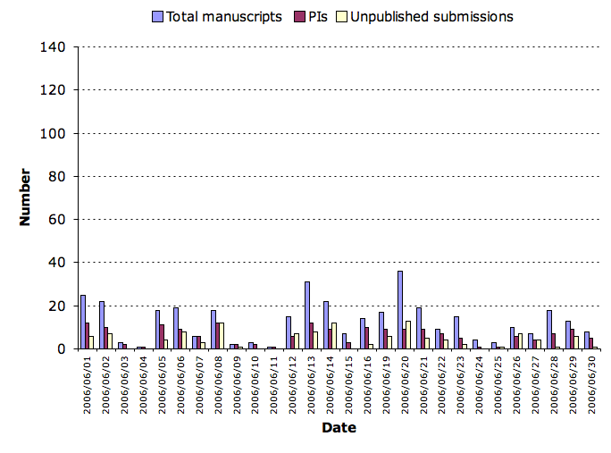 June 2006 submission statistics chart