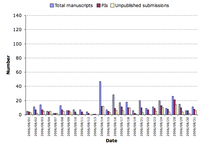 August 2006 submission statistics chart