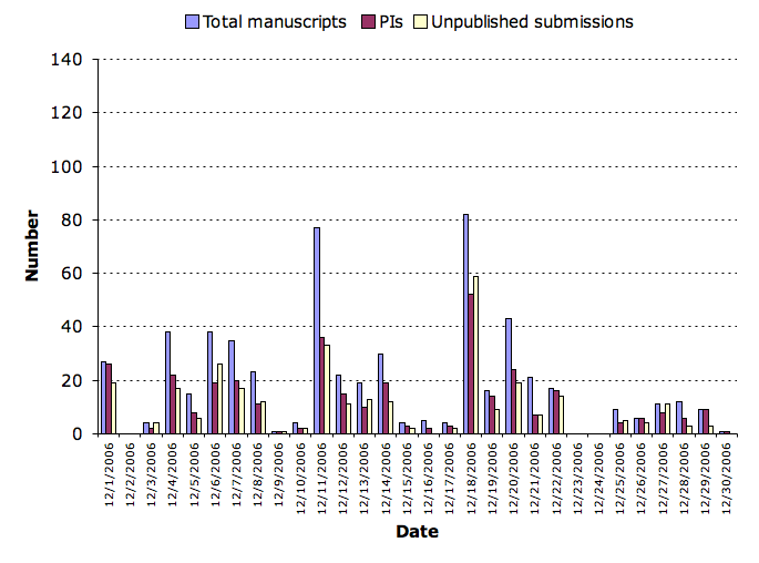 December 2006 submission statistics chart