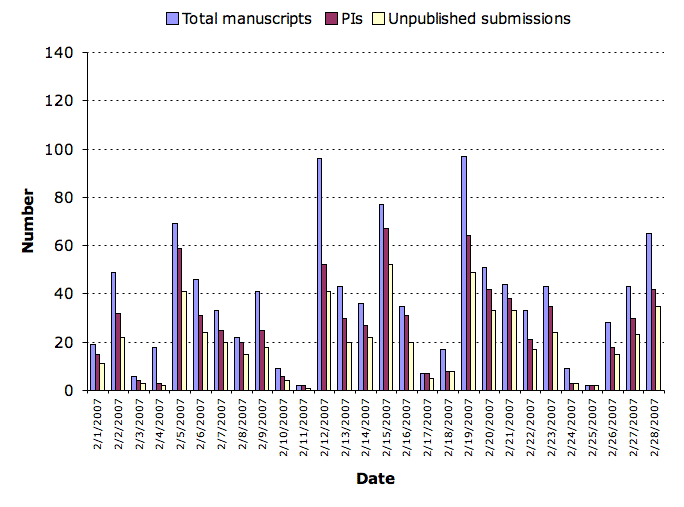 February 2007 submission statistics chart