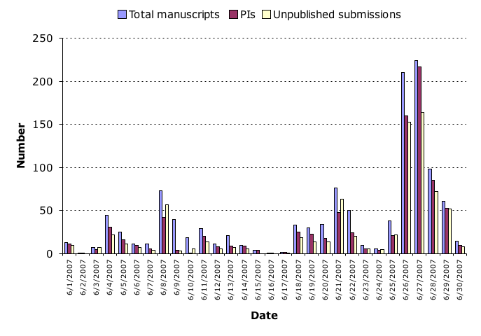 June 2007 submission statistics chart