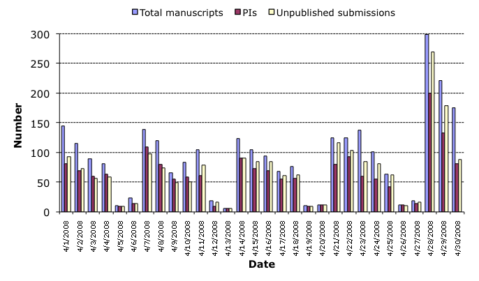 April 2008 submission statistics chart