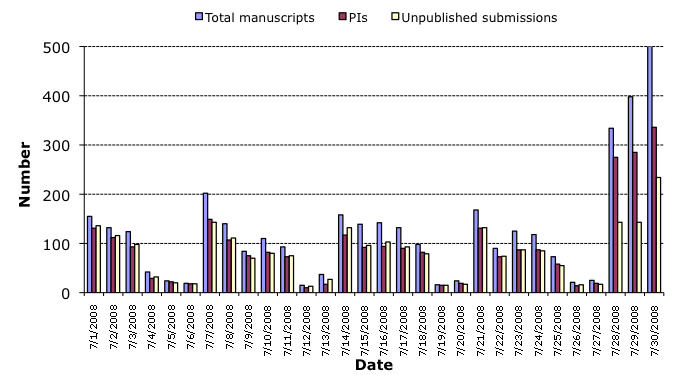July 2008 submission statistics chart