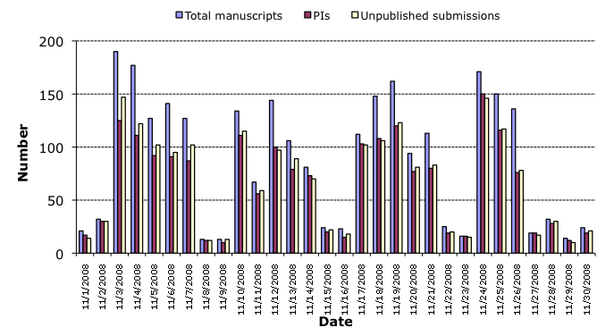 November 2008 submission statistics chart
