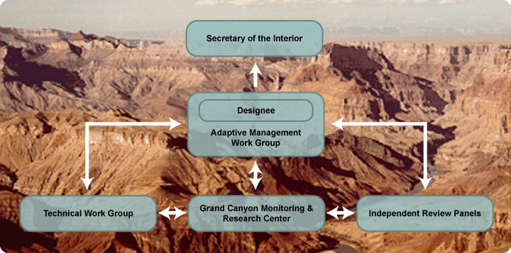 Glen Canyon Dam Adaptive Management Program Structure