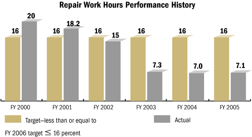 Repair Work Hours Performance History: Western average compared to Actual with FY 06 target greater than or equal to 16. FY00, 16 to 20; FY01, 16 to 18.2; FY02, 16 to 15; FY03, 16 to 7.3; Fy04, 16 to 7.0; FY05, 16 to 7.1.