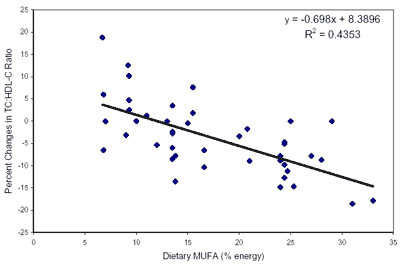 Figure D4-4.  IOM Figure 9-2: Relationship Between Change in Dietary Cholesterol (0 to 4500 mg/day) and Change in Serum Cholesterol Concentration - Click to view text only version