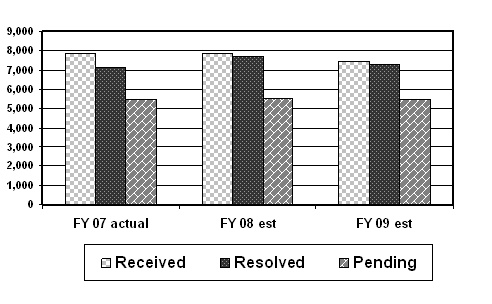 Chart 3: Hearings Workload Received, Resolved, and Pending for Fiscal Years 2007 through 2009