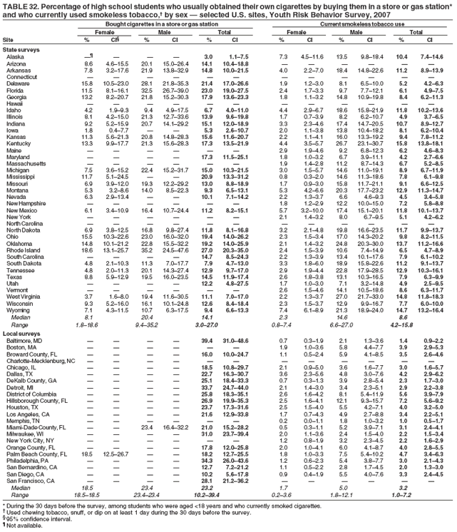 TABLE 32. Percentage of high school students who usually obtained their own cigarettes by buying them in a store or gas station*
and who currently used smokeless tobacco,† by sex — selected U.S. sites, Youth Risk Behavior Survey, 2007
Bought cigarettes in a store or gas station Current smokeless tobacco use
Female Male Total Female Male Total
Site % CI§ % CI % CI % CI % CI % CI
State surveys
Alaska —¶ — — — 3.0 1.1–7.5 7.3 4.5–11.6 13.5 9.8–18.4 10.4 7.4–14.6
Arizona 8.6 4.6–15.5 20.1 15.0–26.4 14.1 10.4–18.8 — — — — — —
Arkansas 7.8 3.2–17.6 21.9 13.8–32.9 14.8 10.0–21.5 4.0 2.2–7.0 18.4 14.8–22.6 11.2 8.9–13.9
Connecticut — — — — — — — — — — — —
Delaware 15.8 10.5–23.0 28.1 21.8–35.3 21.4 17.0–26.6 1.9 1.2–3.0 8.1 6.5–10.0 5.2 4.2–6.3
Florida 11.5 8.1–16.1 32.5 26.7–39.0 23.0 19.0–27.5 2.4 1.7–3.3 9.7 7.7–12.1 6.1 4.9–7.5
Georgia 13.2 8.2–20.7 21.8 15.2–30.3 17.9 13.6–23.3 1.8 1.1–3.2 14.8 10.9–19.8 8.4 6.2–11.3
Hawaii — — — — — — — — — — — —
Idaho 4.2 1.9–9.3 9.4 4.9–17.5 6.7 4.0–11.0 4.4 2.9–6.7 18.6 15.8–21.9 11.8 10.2–13.6
Illinois 8.1 4.2–15.0 21.3 12.7–33.6 13.9 9.6–19.8 1.7 0.7–3.9 8.2 6.2–10.7 4.9 3.7–6.5
Indiana 9.2 5.2–15.9 20.7 14.1–29.2 15.1 12.0–18.9 3.3 2.3–4.6 17.4 14.7–20.5 10.7 8.9–12.7
Iowa 1.8 0.4–7.7 — — 5.3 2.6–10.7 2.0 1.1–3.8 13.8 10.4–18.2 8.1 6.2–10.4
Kansas 11.3 5.6–21.3 20.8 14.8–28.3 15.6 11.6–20.7 2.2 1.1–4.1 16.0 13.3–19.2 9.4 7.8–11.2
Kentucky 13.3 9.9–17.7 21.3 15.6–28.3 17.3 13.5–21.9 4.4 3.5–5.7 26.7 23.1–30.7 15.8 13.8–18.1
Maine — — — — — — 2.9 1.9–4.6 9.2 6.8–12.3 6.2 4.6–8.3
Maryland — — — — 17.3 11.5–25.1 1.8 1.0–3.2 6.7 3.9–11.1 4.2 2.7–6.6
Massachusetts — — — — — — 1.9 1.4–2.8 11.2 8.7–14.3 6.7 5.2–8.5
Michigan 7.5 3.6–15.2 22.4 15.2–31.7 15.0 10.3–21.5 3.0 1.5–5.7 14.6 11.0–19.1 8.9 6.7–11.9
Mississippi 11.7 5.1–24.5 — — 20.9 13.3–31.2 0.8 0.3–2.0 14.6 11.3–18.6 7.8 6.1–9.8
Missouri 6.9 3.9–12.0 19.3 12.2–29.2 13.0 8.8–18.9 1.7 0.9–3.0 15.8 11.7–21.1 9.1 6.6–12.5
Montana 5.3 3.2–8.6 14.0 8.5–22.3 9.3 6.5–13.1 5.3 4.2–6.6 20.3 17.7–23.2 12.9 11.3–14.7
Nevada 6.3 2.9–13.4 — — 10.1 7.1–14.2 2.2 1.3–3.7 6.6 4.6–9.3 4.5 3.4–5.8
New Hampshire — — — — — — 1.8 1.2–2.9 12.2 10.0–15.0 7.2 5.8–8.8
New Mexico 6.1 3.4–10.9 16.4 10.7–24.4 11.2 8.2–15.1 5.7 3.2–10.0 17.4 15.1–20.1 11.8 10.1–13.7
New York — — — — — — 2.1 1.4–3.2 8.0 6.7–9.5 5.1 4.2–6.2
North Carolina — — — — — — — — — — — —
North Dakota 6.9 3.8–12.5 16.8 9.8–27.4 11.8 8.1–16.8 3.2 2.1–4.8 19.8 16.6–23.5 11.7 9.9–13.7
Ohio 15.5 10.3–22.6 23.0 16.0–32.0 19.4 14.0–26.2 2.3 1.5–3.4 17.0 14.3–20.2 9.8 8.2–11.5
Oklahoma 14.8 10.1–21.2 22.8 15.5–32.2 19.2 14.0–25.9 2.1 1.4–3.2 24.8 20.3–30.0 13.7 11.2–16.6
Rhode Island 18.6 13.1–25.7 35.2 24.5–47.6 27.0 20.3–35.0 2.4 1.5–3.9 10.6 7.4–14.9 6.5 4.7–8.9
South Carolina — — — — 14.7 8.5–24.3 2.2 1.3–3.9 13.4 10.1–17.6 7.9 6.1–10.2
South Dakota 4.8 2.1–10.3 11.3 7.0–17.7 7.9 4.7–13.0 3.3 1.8–6.0 18.9 15.8–22.6 11.2 9.1–13.7
Tennessee 4.8 2.0–11.3 20.1 14.3–27.4 12.9 9.7–17.0 2.9 1.9–4.4 22.8 17.9–28.5 12.9 10.3–16.1
Texas 8.8 5.9–12.9 19.5 16.0–23.5 14.5 11.9–17.4 2.6 1.8–3.8 13.1 10.3–16.5 7.9 6.3–9.9
Utah — — — — 12.2 4.8–27.5 1.7 1.0–3.0 7.1 3.2–14.8 4.9 2.5–9.5
Vermont — — — — — — 2.6 1.5–4.6 14.1 10.5–18.6 8.6 6.3–11.7
West Virginia 3.7 1.6–8.0 19.4 11.6–30.5 11.1 7.0–17.0 2.2 1.3–3.7 27.0 21.7–33.0 14.8 11.8–18.3
Wisconsin 9.3 5.2–16.0 16.1 10.1–24.8 12.6 8.4–18.4 2.3 1.5–3.7 12.9 9.9–16.7 7.7 6.0–10.0
Wyoming 7.1 4.3–11.5 10.7 6.3–17.5 9.4 6.6–13.3 7.4 6.1–8.9 21.3 18.9–24.0 14.7 13.2–16.4
Median 8.1 20.4 14.1 2.3 14.6 8.6
Range 1.8–18.6 9.4–35.2 3.0–27.0 0.8–7.4 6.6–27.0 4.2–15.8
Local surveys
Baltimore, MD — — — — 39.4 31.0–48.6 0.7 0.3–1.9 2.1 1.3–3.6 1.4 0.9–2.2
Boston, MA — — — — — — 1.9 1.0–3.6 5.8 4.4–7.7 3.9 2.9–5.3
Broward County, FL — — — — 16.0 10.0–24.7 1.1 0.5–2.4 5.9 4.1–8.5 3.5 2.6–4.6
Charlotte-Mecklenburg, NC — — — — — — — — — — — —
Chicago, IL — — — — 18.5 10.8–29.7 2.1 0.9–5.0 3.6 1.6–7.7 3.0 1.6–5.7
Dallas, TX — — — — 22.7 16.3–30.7 3.6 2.3–5.6 4.8 3.0–7.6 4.2 2.9–6.2
DeKalb County, GA — — — — 25.1 18.4–33.3 0.7 0.3–1.3 3.9 2.8–5.4 2.3 1.7–3.0
Detroit, MI — — — — 33.7 24.7–44.0 2.1 1.4–3.0 3.4 2.3–5.1 2.9 2.2–3.8
District of Columbia — — — — 25.8 18.3–35.1 2.6 1.6–4.2 8.1 5.4–11.9 5.6 3.9–7.9
Hillsborough County, FL — — — — 26.9 19.9–35.3 2.5 1.6–4.1 12.1 9.3–15.7 7.2 5.6–9.2
Houston, TX — — — — 23.7 17.3–31.6 2.5 1.5–4.0 5.5 4.2–7.1 4.0 3.2–5.0
Los Angeles, CA — — — — 21.6 12.9–33.8 1.7 0.7–4.3 4.9 2.7–8.8 3.4 2.2–5.1
Memphis, TN — — — — — — 0.2 0.0–1.1 1.8 1.0–3.2 1.0 0.5–1.7
Miami-Dade County, FL — — 23.4 16.4–32.2 21.0 15.2–28.2 0.5 0.3–1.1 5.2 3.9–7.1 3.1 2.4–4.1
Milwaukee, WI — — — — 31.0 23.7–39.4 2.0 1.1–3.6 2.4 1.5–4.0 2.2 1.5–3.4
New York City, NY — — — — — — 1.2 0.8–1.9 3.2 2.3–4.5 2.2 1.6–2.9
Orange County, FL — — — — 17.8 12.0–25.8 2.0 1.0–4.1 6.0 4.1–8.7 4.0 2.8–5.5
Palm Beach County, FL 18.5 12.5–26.7 — — 18.2 12.7–25.5 1.8 1.0–3.3 7.5 5.4–10.2 4.7 3.4–6.3
Philadelphia, PA — — — — 34.3 26.0–43.6 1.2 0.6–2.3 5.4 3.8–7.7 3.0 2.1–4.3
San Bernardino, CA — — — — 12.7 7.2–21.2 1.1 0.5–2.2 2.8 1.7–4.5 2.0 1.3–3.0
San Diego, CA — — — — 10.2 5.6–17.8 0.9 0.4–1.9 5.5 4.0–7.6 3.3 2.4–4.5
San Francisco, CA — — — — 28.1 21.2–36.2 — — — — — —
Median 18.5 23.4 23.2 1.7 5.0 3.2
Range 18.5–18.5 23.4–23.4 10.2–39.4 0.2–3.6 1.8–12.1 1.0–7.2
* During the 30 days before the survey, among students who were aged <18 years and who currently smoked cigarettes.
† Used chewing tobacco, snuff, or dip on at least 1 day during the 30 days before the survey.
§ 95% confidence interval.
¶ Not available.