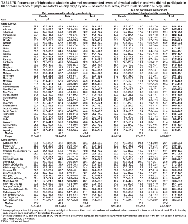 TABLE 75. Percentage of high school students who met recommended levels of physical activity* and who did not participate in
60 or more minutes of physical activity on any day,† by sex — selected U.S. sites, Youth Risk Behavior Survey, 2007
Did not participate in 60 or more
Met recommended levels of physical activity minutes of physical activity on any day
Female Male Total Female Male Total
Site % CI§ % CI % CI % CI % CI % CI
State surveys
Alaska 36.8 32.3–41.6 47.8 42.9–52.8 42.5 38.9–46.2 19.1 15.8–22.9 14.0 11.5–17.0 16.5 14.6–18.6
Arizona 25.1 21.1–29.6 38.7 34.1–43.5 32.0 28.6–35.6 33.1 30.7–35.6 20.5 18.1–23.0 26.7 24.7–28.8
Arkansas 30.7 25.7–36.2 53.3 48.3–58.1 42.0 37.9–46.2 21.6 18.3–25.3 17.2 14.1–20.8 19.4 17.2–21.8
Connecticut 37.4 33.7–41.3 52.7 47.8–57.5 45.1 41.8–48.5 17.8 14.9–21.1 11.3 8.9–14.2 14.5 12.2–17.2
Delaware 32.1 28.6–35.8 49.2 45.3–53.2 40.4 37.9–42.9 24.1 21.4–27.0 12.9 10.8–15.4 18.3 16.7–20.1
Florida 25.8 23.6–28.0 51.0 48.6–53.4 38.4 36.5–40.2 25.1 22.9–27.5 15.7 13.7–17.9 20.4 19.0–22.0
Georgia 30.5 26.7–34.5 57.2 54.2–60.1 43.8 40.5–47.0 25.0 20.4–30.2 12.8 10.3–15.9 18.9 16.2–22.0
Hawaii 27.6 23.6–32.2 40.6 34.0–47.6 34.3 29.6–39.4 22.3 18.1–27.1 15.7 11.6–20.9 18.9 15.6–22.7
Idaho 35.7 31.4–40.2 57.3 51.3–63.1 46.8 42.9–50.7 16.1 12.8–20.1 10.3 8.6–12.2 13.1 11.2–15.3
Illinois 32.8 29.2–36.6 54.3 50.4–58.2 43.5 40.1–47.0 18.6 15.7–21.9 10.9 9.4–12.6 14.7 13.4–16.1
Indiana 36.6 33.2–40.1 50.9 47.3–54.4 43.7 41.1–46.3 19.6 16.8–22.6 12.5 10.5–14.8 15.9 13.9–18.1
Iowa 42.7 36.4–49.3 56.9 51.0–62.5 49.9 44.9–55.0 12.5 8.9–17.3 8.6 5.7–12.9 10.6 7.6–14.5
Kansas 34.4 30.5–38.4 55.4 50.6–60.2 45.1 41.9–48.4 16.7 13.8–20.2 12.5 9.7–15.9 14.5 12.7–16.6
Kentucky 24.1 21.3–27.1 41.6 38.6–44.8 32.9 30.3–35.6 26.8 24.8–28.9 18.1 15.3–21.2 22.4 20.4–24.5
Maine 37.0 31.4–43.0 49.1 42.9–55.4 43.1 38.0–48.4 15.4 13.2–18.0 11.0 7.9–15.1 13.3 11.0–15.9
Maryland 25.0 20.9–29.7 36.4 32.1–41.0 30.6 27.4–34.0 33.6 29.0–38.5 19.4 17.5–21.4 26.6 24.0–29.4
Massachusetts 32.2 29.6–35.0 49.7 46.0–53.3 41.0 38.4–43.6 19.9 17.6–22.5 14.1 12.2–16.1 16.9 15.3–18.8
Michigan 35.5 30.9–40.4 52.7 48.6–56.7 44.0 40.4–47.8 18.7 15.3–22.8 11.3 8.9–14.2 15.0 12.3–18.1
Mississippi 23.5 20.5–26.8 49.2 43.8–54.7 36.1 32.9–39.3 31.3 27.4–35.4 15.0 11.1–20.1 23.4 20.6–26.3
Missouri 30.7 27.1–34.5 56.0 50.0–61.8 43.5 39.1–48.0 21.5 18.4–24.9 11.1 8.8–13.8 16.2 13.8–18.8
Montana 36.9 33.4–40.6 52.6 49.2–55.9 44.9 41.9–47.9 15.3 13.0–17.8 11.1 9.7–12.8 13.3 11.8–14.9
Nevada 38.1 34.0–42.4 54.1 49.3–58.9 46.2 42.5–49.9 14.4 11.8–17.5 12.3 10.2–14.9 13.4 11.7–15.3
New Hampshire 40.9 36.7–45.2 52.5 49.0–56.0 46.9 43.9–49.9 13.5 11.3–16.2 9.9 7.8–12.5 11.7 9.9–13.7
New Mexico 37.0 33.0–41.1 50.3 44.4–56.2 43.6 38.9–48.5 20.4 18.6–22.3 14.0 11.3–17.1 17.2 15.5–19.0
New York 29.2 26.8–31.7 46.9 43.4–50.4 38.0 35.8–40.2 20.3 18.3–22.4 13.8 11.9–16.0 17.1 15.7–18.5
North Carolina 34.8 30.8–39.0 54.0 48.7–59.2 44.3 41.0–47.7 23.0 20.4–25.8 11.9 10.2–13.7 17.4 15.5–19.5
North Dakota 37.3 32.5–42.3 57.7 54.0–61.4 47.8 44.2–51.3 15.1 12.2–18.6 9.5 7.8–11.6 12.3 10.6–14.3
Ohio 35.7 32.5–39.0 53.6 49.9–57.4 44.7 42.4–47.1 18.4 16.1–20.9 10.5 9.0–12.3 14.4 13.1–15.9
Oklahoma 36.1 32.3–40.2 62.4 58.4–66.2 49.6 47.1–52.1 18.8 15.8–22.3 9.7 7.9–11.9 14.1 12.4–16.0
Rhode Island 33.4 30.8–36.2 50.6 46.2–55.0 41.9 38.7–45.2 17.3 13.5–21.8 9.2 7.3–11.5 13.3 10.9–16.1
South Carolina 30.7 26.5–35.4 45.1 38.2–52.3 38.0 33.6–42.6 26.6 22.4–31.1 16.3 12.5–21.0 21.5 18.8–24.4
South Dakota 35.8 31.3–40.7 52.0 46.4–57.5 44.0 39.7–48.3 14.9 12.1–18.3 10.4 7.6–14.0 12.6 10.8–14.7
Tennessee 26.9 23.3–30.9 56.9 51.8–61.8 42.0 39.2–44.9 22.2 18.8–26.0 12.0 9.5–15.1 17.1 14.5–20.0
Texas 34.7 31.7–37.9 55.3 51.2–59.2 45.2 42.3–48.2 20.8 18.0–24.0 11.3 9.1–13.8 15.9 13.6–18.6
Utah 37.8 32.4–43.6 56.3 44.7–67.2 47.5 40.0–55.2 9.9 7.5–12.9 11.1 5.4–21.6 10.5 6.9–15.6
Vermont 40.5 36.9–44.3 55.0 51.9–58.0 48.0 44.9–51.1 13.5 11.6–15.7 9.4 8.0–11.1 11.4 9.8–13.1
West Virginia 31.8 28.0–35.9 53.1 47.4–58.6 42.8 39.7–45.9 19.6 15.6–24.3 14.0 10.5–18.5 16.8 14.5–19.4
Wisconsin 31.9 28.8–35.1 44.4 41.3–47.6 38.3 36.0–40.6 25.6 22.4–29.0 17.4 14.9–20.2 21.4 19.3–23.6
Wyoming 41.5 37.5–45.5 54.8 51.3–58.3 48.2 45.0–51.4 15.7 13.4–18.4 12.9 10.9–15.2 14.3 12.7–16.1
Median 34.7 52.7 43.6 19.6 12.3 15.9
Range 23.5–42.7 36.4–62.4 30.6–49.9 9.9–33.6 8.6–20.5 10.5–26.7
Local surveys
Baltimore, MD 25.6 22.6–28.7 42.1 38.2–46.1 33.4 30.8–36.0 31.4 28.2–34.7 20.4 17.4–23.9 26.1 24.0–28.3
Boston, MA 25.3 21.5–29.5 34.3 30.5–38.2 29.7 27.0–32.7 33.0 29.4–36.8 20.8 17.5–24.5 26.9 24.9–29.1
Broward County, FL 21.8 17.7–26.6 43.4 38.8–48.1 32.8 28.9–36.9 27.7 21.8–34.5 17.3 13.1–22.3 22.4 18.0–27.6
Charlotte-Mecklenburg, NC 35.0 31.1–39.1 51.8 47.8–55.7 43.2 40.2–46.2 20.4 17.3–23.9 11.8 9.4–14.7 16.1 13.9–18.7
Chicago, IL 21.7 16.1–28.7 36.9 28.5–46.2 28.8 22.8–35.8 23.9 18.7–30.0 17.4 12.8–23.1 20.9 16.7–25.8
Dallas, TX 25.2 21.8–28.8 42.2 36.7–47.9 33.4 30.0–36.9 28.3 24.2–32.7 19.3 15.9–23.2 24.0 21.3–27.0
DeKalb County, GA 26.8 24.0–29.7 44.8 41.8–47.8 35.7 33.6–37.9 27.3 24.6–30.2 16.8 14.6–19.3 22.1 20.2–24.1
Detroit, MI 27.9 25.3–30.6 33.1 29.6–36.9 30.4 28.1–32.8 29.3 26.5–32.1 22.0 18.7–25.7 25.8 23.6–28.0
District of Columbia 26.0 23.3–29.0 33.9 29.8–38.3 30.2 27.8–32.7 28.7 25.6–32.0 18.6 15.3–22.4 23.5 21.2–25.9
Hillsborough County, FL 27.6 22.7–33.1 42.1 36.8–47.5 34.4 30.8–38.2 24.6 20.9–28.8 15.5 12.2–19.5 20.3 18.0–22.8
Houston, TX 21.3 17.0–26.5 36.7 33.5–40.1 28.9 26.2–31.8 28.9 24.7–33.5 17.9 14.7–21.6 23.6 20.9–26.5
Los Angeles, CA 34.3 28.5–40.6 49.4 37.8–61.1 42.1 35.0–49.6 17.8 13.8–22.6 12.6 7.7–20.1 15.1 11.9–19.1
Memphis, TN 28.1 22.8–34.0 44.8 40.8–48.9 36.1 32.5–39.9 26.8 22.4–31.7 18.7 15.8–22.1 22.8 20.1–25.8
Miami-Dade County, FL 22.1 19.6–24.9 42.5 39.5–45.6 32.4 30.3–34.6 28.0 25.0–31.2 17.8 15.3–20.5 22.9 20.8–25.1
Milwaukee, WI 21.5 19.3–24.0 34.8 30.9–38.9 28.1 25.9–30.5 40.2 36.4–44.2 25.2 21.7–29.1 32.7 30.0–35.5
New York City, NY 32.8 30.1–35.5 46.6 43.4–49.9 39.2 37.0–41.4 21.3 19.2–23.7 14.4 12.2–17.0 18.1 16.1–20.3
Orange County, FL 25.6 21.9–29.6 45.7 40.3–51.2 35.6 32.2–39.1 22.9 19.3–26.9 19.3 15.5–23.8 21.1 18.2–24.4
Palm Beach County, FL 25.4 22.0–29.0 48.0 43.4–52.6 36.4 33.0–39.9 26.1 22.6–30.0 15.2 12.4–18.4 20.9 18.4–23.6
Philadelphia, PA 25.5 22.6–28.5 38.5 34.7–42.4 31.1 28.6–33.7 28.9 26.2–31.7 18.1 15.1–21.5 24.3 22.0–26.6
San Bernardino, CA 38.2 33.2–43.4 58.5 53.5–63.4 48.5 44.5–52.4 18.8 15.0–23.2 9.8 7.2–13.3 14.4 11.6–17.6
San Diego, CA 41.1 36.2–46.2 51.3 46.3–56.3 46.2 42.2–50.2 18.1 15.3–21.2 12.9 10.2–16.1 15.5 13.5–17.8
San Francisco, CA 26.1 23.2–29.2 41.3 37.7–45.0 33.8 31.2–36.6 28.2 25.2–31.5 17.6 15.2–20.2 22.8 20.7–25.0
Median 25.8 42.3 33.6 27.5 17.7 22.6
Range 21.3–41.1 33.1–58.5 28.1–48.5 17.8–40.2 9.8–25.2 14.4–32.7
* Were physically active doing any kind of physical activity that increased their heart rate and made them breathe hard some of the time for a total of at least 60 minutes/day
on 5 or more days during the 7 days before the survey.
† Did not participate in 60 or more minutes of any kind of physical activity that increased their heart rate and made them breathe hard some of the time on at least 1 day during
the 7 days before the survey.
§ 95% confidence interval.