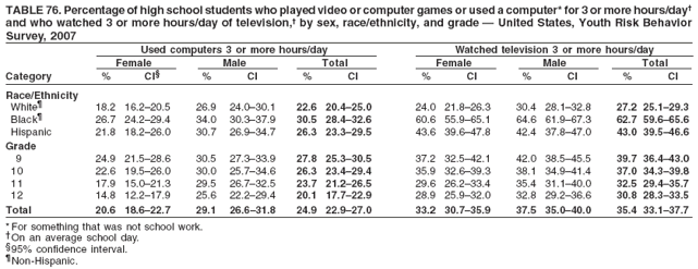 TABLE 76. Percentage of high school students who played video or computer games or used a computer* for 3 or more hours/day†
and who watched 3 or more hours/day of television,† by sex, race/ethnicity, and grade — United States, Youth Risk Behavior
Survey, 2007
Used computers 3 or more hours/day Watched television 3 or more hours/day
Female Male Total Female Male Total
Category % CI§ % CI % CI % CI % CI % CI
Race/Ethnicity
White¶ 18.2 16.2–20.5 26.9 24.0–30.1 22.6 20.4–25.0 24.0 21.8–26.3 30.4 28.1–32.8 27.2 25.1–29.3
Black¶ 26.7 24.2–29.4 34.0 30.3–37.9 30.5 28.4–32.6 60.6 55.9–65.1 64.6 61.9–67.3 62.7 59.6–65.6
Hispanic 21.8 18.2–26.0 30.7 26.9–34.7 26.3 23.3–29.5 43.6 39.6–47.8 42.4 37.8–47.0 43.0 39.5–46.6
Grade
9 24.9 21.5–28.6 30.5 27.3–33.9 27.8 25.3–30.5 37.2 32.5–42.1 42.0 38.5–45.5 39.7 36.4–43.0
10 22.6 19.5–26.0 30.0 25.7–34.6 26.3 23.4–29.4 35.9 32.6–39.3 38.1 34.9–41.4 37.0 34.3–39.8
11 17.9 15.0–21.3 29.5 26.7–32.5 23.7 21.2–26.5 29.6 26.2–33.4 35.4 31.1–40.0 32.5 29.4–35.7
12 14.8 12.2–17.9 25.6 22.2–29.4 20.1 17.7–22.9 28.9 25.9–32.0 32.8 29.2–36.6 30.8 28.3–33.5
Total 20.6 18.6–22.7 29.1 26.6–31.8 24.9 22.9–27.0 33.2 30.7–35.9 37.5 35.0–40.0 35.4 33.1–37.7
* For something that was not school work.
†On an average school day.
§95% confidence interval.
¶Non-Hispanic.