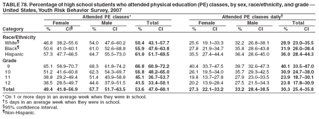 TABLE 78. Percentage of high school students who attended physical education (PE) classes, by sex, race/ethnicity, and grade —
United States, Youth Risk Behavior Survey, 2007
Attended PE classes* Attended PE classes daily†
Female Male Total Female Male Total
Category % CI§ % CI % CI % CI % CI % CI
Race/Ethnicity
White¶ 46.8 38.2–55.6 54.0 47.6–60.2 50.4 43.1–57.7 25.6 19.1–33.3 32.2 26.8–38.1 28.9 23.0–35.5
Black¶ 50.6 41.0–60.1 61.0 52.6–68.8 55.9 47.6–63.8 27.8 21.9–34.7 35.8 28.6–43.8 31.9 26.0–38.4
Hispanic 57.3 47.7–66.5 64.7 55.5–73.0 61.0 51.7–69.5 35.5 27.4–44.4 36.4 28.6–45.0 36.0 28.4–44.3
Grade
9 65.1 58.9–70.7 68.3 61.8–74.2 66.8 60.9–72.2 40.4 33.7–47.5 39.7 32.6–47.3 40.1 33.5–47.0
10 51.2 41.6–60.8 62.3 54.3–69.7 56.8 48.2–65.0 26.1 19.5–34.0 35.7 29.3–42.5 30.9 24.7–38.0
11 38.8 29.2–49.4 51.4 43.9–58.8 45.1 36.7–53.7 19.8 13.7–27.8 27.9 23.0–33.5 23.9 18.7–30.1
12 38.5 28.5–49.7 44.6 37.9–51.5 41.5 33.4–50.1 20.2 13.9–28.4 27.5 21.5–34.3 23.8 17.8–30.9
Total 49.4 41.8–56.9 57.7 51.7–63.5 53.6 47.0–60.1 27.3 22.1–33.2 33.2 28.4–38.5 30.3 25.4–35.8
* On 1 or more days in an average week when they were in school.
†5 days in an average week when they were in school.
§95% confidence interval.
¶Non-Hispanic.