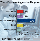 Chart: Where Electronic Aggression Happens