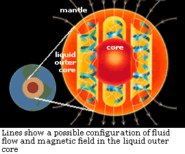 The earth as dynamo.  Lines show a possible configuration of fluid flow and magnetic field in the liquid outer core