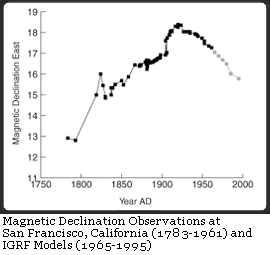 Graph showing Magnetic Declination Observations at San Francisco, California (1783-1991) and IGRF Models (1965-1995)
