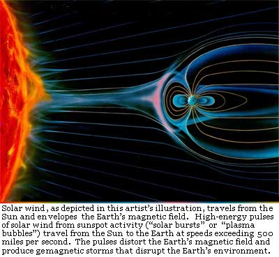 Solar wind, as depicted in this artist's illustration, travels from the Sun and envelops the Earth's magnetic field. High-energy pulses of solar wind from sunspot activity ("solar bursts" or "plasma bubbles") travel from the Sun to the Earth at speeds exceeding 500 miles per second. The pulses distort the Earth's magnetic field and produce geomagnetic storms that disrupt the Earth's environment.