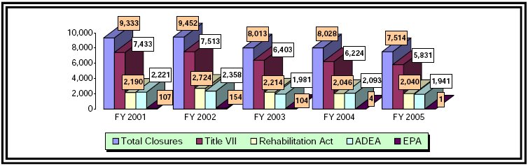 
Figure 12 - Appeals Closures FY 2001 - FY 2005