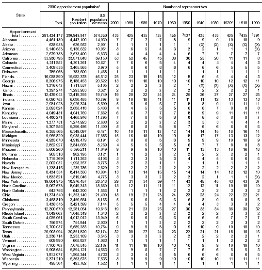 Table of apportionment population based on Census 2000 and apportionment of U.S. House of Representatives: 1900 to 2000
