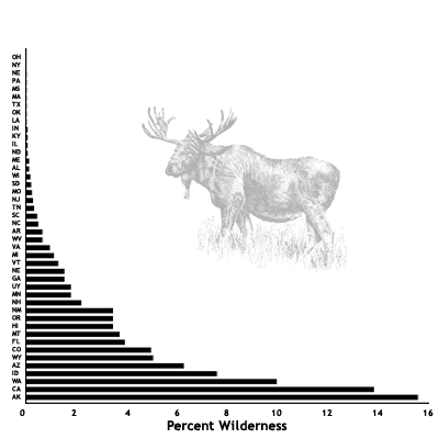 chart showing percent wilderness by state, Alaska and California are the highest
