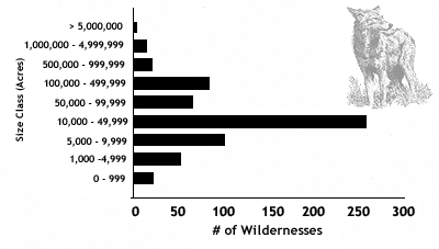 chart comparing the number of wildernesses by size, most are in the 10 to 50 thousand acres range