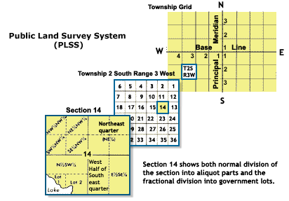 Diagram showing the breakout of a township grid subdivided into township and range which is divided into sections.