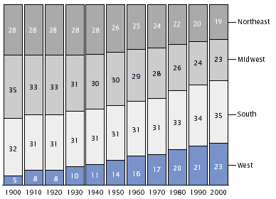 Chart showing percentage distribution of seats in the U.S. House of Representatives by region: 1900 to 2000