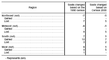 Table of change in the number of U.S. Representatives by region: 1990 and 2000