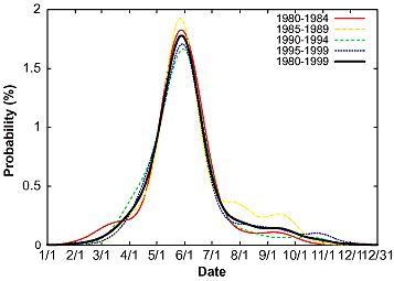 Graph with data from 1980-1999 shows that Lubbock TX has an annual peak of tornado occurence in late May