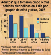 Gráfico: Adultos que tomaron cinco o más bebidas alcohólicas en 1 día por grupos de edad y sexo, 2007