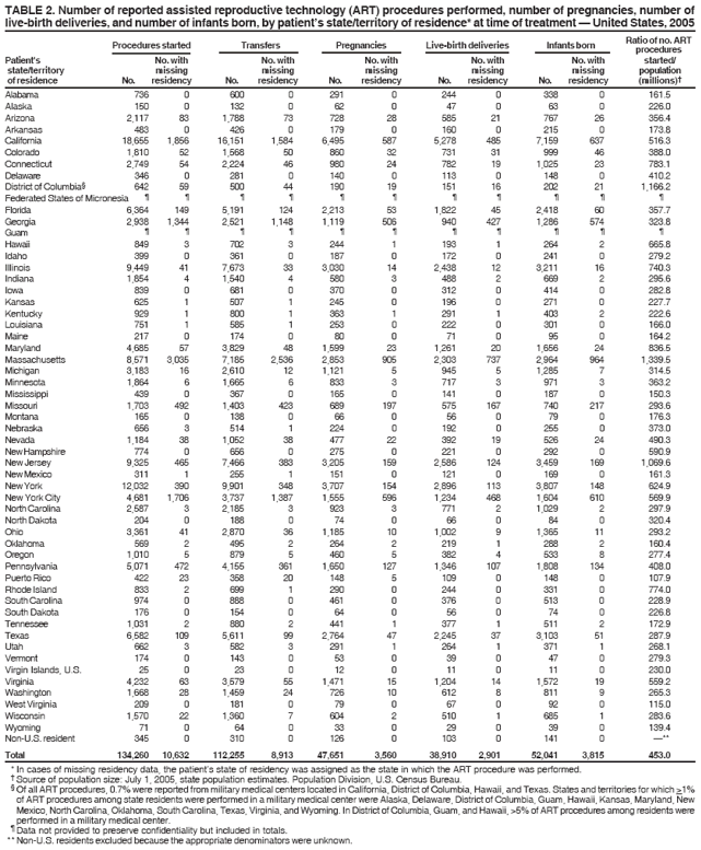 TABLE 2. Number of reported assisted reproductive technology (ART) procedures performed, number of pregnancies, number of
live-birth deliveries, and number of infants born, by patient’s state/territory of residence* at time of treatment — United States, 2005
Procedures started Transfers Pregnancies Live-birth deliveries Infants born Raptiroo ocef dnuor. eAsRT
Patient's No. with No. with No. with No. with No. with started/
state/territory missing missing missing missing missing population
of residence No. residency No. residency No. residency No. residency No. residency (millions)†
Alabama 736 0 600 0 291 0 244 0 338 0 161.5
Alaska 150 0 132 0 62 0 47 0 63 0 226.0
Arizona 2,117 83 1,788 73 728 28 585 21 767 26 356.4
Arkansas 483 0 426 0 179 0 160 0 215 0 173.8
California 18,655 1,856 16,151 1,584 6,495 587 5,278 485 7,159 637 516.3
Colorado 1,810 52 1,568 50 860 32 731 31 999 46 388.0
Connecticut 2,749 54 2,224 46 980 24 782 19 1,025 23 783.1
Delaware 346 0 281 0 140 0 113 0 148 0 410.2
District of Columbia§ 642 59 500 44 190 19 151 16 202 21 1,166.2
Federated States of Micronesia ¶ ¶ ¶ ¶ ¶ ¶ ¶ ¶ ¶ ¶ ¶
Florida 6,364 149 5,191 124 2,213 53 1,822 45 2,418 60 357.7
Georgia 2,938 1,344 2,521 1,148 1,119 506 940 427 1,286 574 323.8
Guam ¶ ¶ ¶ ¶ ¶ ¶ ¶ ¶ ¶ ¶ ¶
Hawaii 849 3 702 3 244 1 193 1 264 2 665.8
Idaho 399 0 361 0 187 0 172 0 241 0 279.2
Illinois 9,449 41 7,673 33 3,030 14 2,438 12 3,211 16 740.3
Indiana 1,854 4 1,540 4 580 3 488 2 669 2 295.6
Iowa 839 0 681 0 370 0 312 0 414 0 282.8
Kansas 625 1 507 1 245 0 196 0 271 0 227.7
Kentucky 929 1 800 1 363 1 291 1 403 2 222.6
Louisiana 751 1 585 1 253 0 222 0 301 0 166.0
Maine 217 0 174 0 80 0 71 0 95 0 164.2
Maryland 4,685 57 3,829 48 1,599 23 1,261 20 1,656 24 836.5
Massachusetts 8,571 3,035 7,185 2,536 2,853 905 2,303 737 2,964 964 1,339.5
Michigan 3,183 16 2,610 12 1,121 5 945 5 1,285 7 314.5
Minnesota 1,864 6 1,665 6 833 3 717 3 971 3 363.2
Mississippi 439 0 367 0 165 0 141 0 187 0 150.3
Missouri 1,703 492 1,403 423 689 197 575 167 740 217 293.6
Montana 165 0 138 0 66 0 56 0 79 0 176.3
Nebraska 656 3 514 1 224 0 192 0 255 0 373.0
Nevada 1,184 38 1,052 38 477 22 392 19 526 24 490.3
New Hampshire 774 0 656 0 275 0 221 0 292 0 590.9
New Jersey 9,325 465 7,466 383 3,205 159 2,586 124 3,459 169 1,069.6
New Mexico 311 1 255 1 151 0 121 0 169 0 161.3
New York 12,032 390 9,901 348 3,707 154 2,896 113 3,807 148 624.9
New York City 4,681 1,706 3,737 1,387 1,555 596 1,234 468 1,604 610 569.9
North Carolina 2,587 3 2,185 3 923 3 771 2 1,029 2 297.9
North Dakota 204 0 188 0 74 0 66 0 84 0 320.4
Ohio 3,361 41 2,870 36 1,185 10 1,002 9 1,365 11 293.2
Oklahoma 569 2 495 2 264 2 219 1 288 2 160.4
Oregon 1,010 5 879 5 460 5 382 4 533 8 277.4
Pennsylvania 5,071 472 4,155 361 1,650 127 1,346 107 1,808 134 408.0
Puerto Rico 422 23 358 20 148 5 109 0 148 0 107.9
Rhode Island 833 2 699 1 290 0 244 0 331 0 774.0
South Carolina 974 0 888 0 461 0 376 0 513 0 228.9
South Dakota 176 0 154 0 64 0 56 0 74 0 226.8
Tennessee 1,031 2 880 2 441 1 377 1 511 2 172.9
Texas 6,582 109 5,611 99 2,764 47 2,245 37 3,103 51 287.9
Utah 662 3 582 3 291 1 264 1 371 1 268.1
Vermont 174 0 143 0 53 0 39 0 47 0 279.3
Virgin Islands, U.S. 25 0 23 0 12 0 11 0 11 0 230.0
Virginia 4,232 63 3,579 55 1,471 15 1,204 14 1,572 19 559.2
Washington 1,668 28 1,459 24 726 10 612 8 811 9 265.3
West Virginia 209 0 181 0 79 0 67 0 92 0 115.0
Wisconsin 1,570 22 1,360 7 604 2 510 1 685 1 283.6
Wyoming 71 0 64 0 33 0 29 0 39 0 139.4
Non-U.S. resident 345 0 310 0 126 0 103 0 141 0 —**
Total 134,260 10,632 112,255 8,913 47,651 3,560 38,910 2,901 52,041 3,815 453.0
* In cases of missing residency data, the patient’s state of residency was assigned as the state in which the ART procedure was performed.
† Source of population size: July 1, 2005, state population estimates. Population Division, U.S. Census Bureau.
§ Of all ART procedures, 0.7% were reported from military medical centers located in California, District of Columbia, Hawaii, and Texas. States and territories for which >1%
of ART procedures among state residents were performed in a military medical center were Alaska, Delaware, District of Columbia, Guam, Hawaii, Kansas, Maryland, New
Mexico, North Carolina, Oklahoma, South Carolina, Texas, Virginia, and Wyoming. In District of Columbia, Guam, and Hawaii, >5% of ART procedures among residents were
performed in a military medical center.
¶ Data not provided to preserve confidentiality but included in totals.
** Non-U.S. residents excluded because the appropriate denominators were unknown.