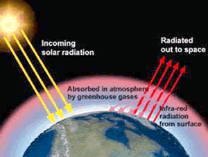 Greenhouse Effect diagram