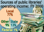 Sources of public libraries’ operating income: FY 2000
Local: 77%
State: 13%
Federal: 1%
Other: 9%