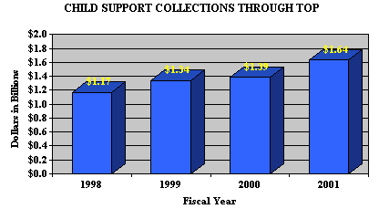 child support collections through top