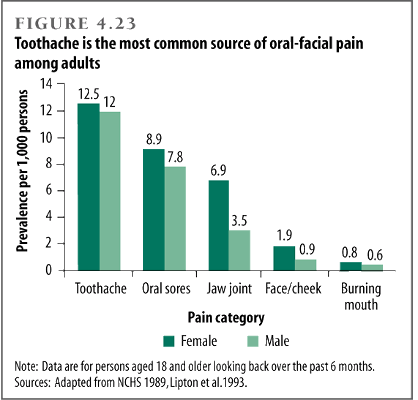 Toothache is the most common source of oral-facial pain among adults