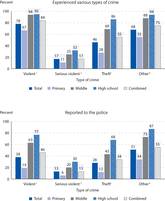 Percentage of public schools experiencing and reporting incidents of crime that occurred at school, by type of crime and school level: School year 2005-06