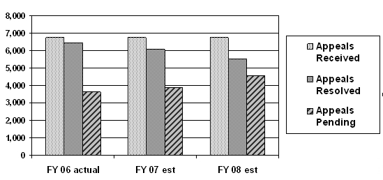 Chart 4 : Federal Sector Appeals Received, Resolved, and Pending Inventory for Fiscal Years 2006 through 2008