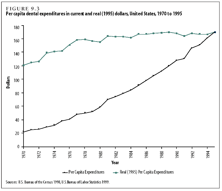 Per capita dental expenditures in current and real (1995) dollars, United States, 1970 to 1995