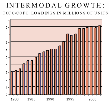 Bar chart showing the increase in intermodal transport from 3 million units in 1980 to over 9 million in 2002.