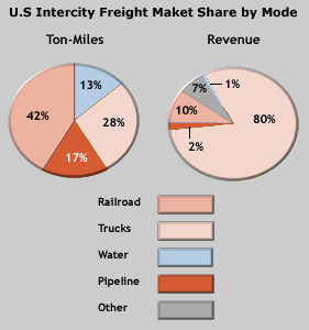 Two pie charts showing freight market share by mode.  One shows 42% of ton-miles total taken up by railroads and the other 10% of revenue total due to railroads.
