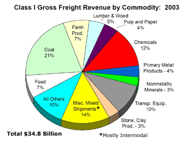 Pie chart of Class 1 gross freight revenue by commodity: 2003.  Of the $34.8 billion total the largest % include coal 21%, Chemicals 12% and  intermodal shipments 14%.