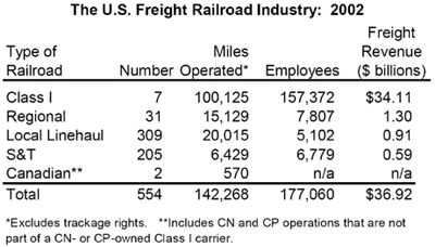 Chart showing 2002 values for  U.S. freight railroad industry. Includes type of railroad, miles operated, employees and revenue.