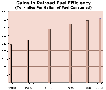 Bar chart showing the increase in fuel efficiency by the railroad from 240 ton-miles per gallon in 1980 to over 400 ton-miles per gallon in 2003.