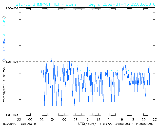 Latest data graph