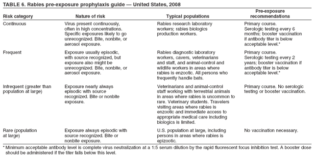 TABLE 6. Rabies pre-exposure prophylaxis guide — United States, 2008
Pre-exposure
Risk category Nature of risk Typical populations recommendations
Continuous Virus present continuously, Rabies research laboratory Primary course.
often in high concentrations. workers; rabies biologics Serologic testing every 6
Specific exposures likely to go production workers. months; booster vaccination
unrecognized. Bite, nonbite, or if antibody titer is below
aerosol exposure. acceptable level.*
Frequent Exposure usually episodic, Rabies diagnostic laboratory Primary course.
with source recognized, but workers, cavers, veterinarians Serologic testing every 2
exposure also might be and staff, and animal-control and years; booster vaccination if
unrecognized. Bite, nonbite, or wildlife workers in areas where antibody titer is below
aerosol exposure. rabies is enzootic. All persons who acceptable level.*
frequently handle bats.
Infrequent (greater than Exposure nearly always Veterinarians and animal-control Primary course. No serologic
population at large) episodic with source staff working with terrestrial animals testing or booster vaccination.
recognized. Bite or nonbite in areas where rabies is uncommon to
exposure. rare. Veterinary students. Travelers
visiting areas where rabies is
enzootic and immediate access to
appropriate medical care including
biologics is limited.
Rare (population Exposure always episodic with U.S. population at large, including No vaccination necessary.
at large) source recognized. Bite or persons in areas where rabies is
nonbite exposure. epizootic.
* Minimum acceptable antibody level is complete virus neutralization at a 1:5 serum dilution by the rapid fluorescent focus inhibition test. A booster dose
should be administered if the titer falls below this level.