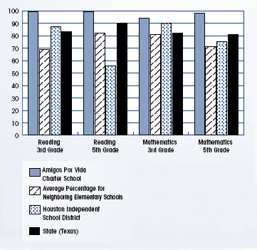 Grade 3 reading: APV scored 100%, neighboring elementary schools scored approximately 69%, the Houston Independent School District scored approximately 86%, the state of Texas scored approximately 84%; Grade 5 reading:  APV scored 100%, neighboring elementary schools scored approximately 82%, the Houston Independent School District scored approximately 56%, the state of Texas scored approximately 90%; Grade 3 math:  APV scored 95%, neighboring elementary schools scored approximately 81%, the Houston Independent School District scored approximately 90%, the state of Texas scored approximately 82%; Grade 5 math: APV scored approximately 98%, neighboring elementary schools scored approximately 72%, the Houston Independent School District scored approximately 75%, the state of Texas scored approximately 81%.